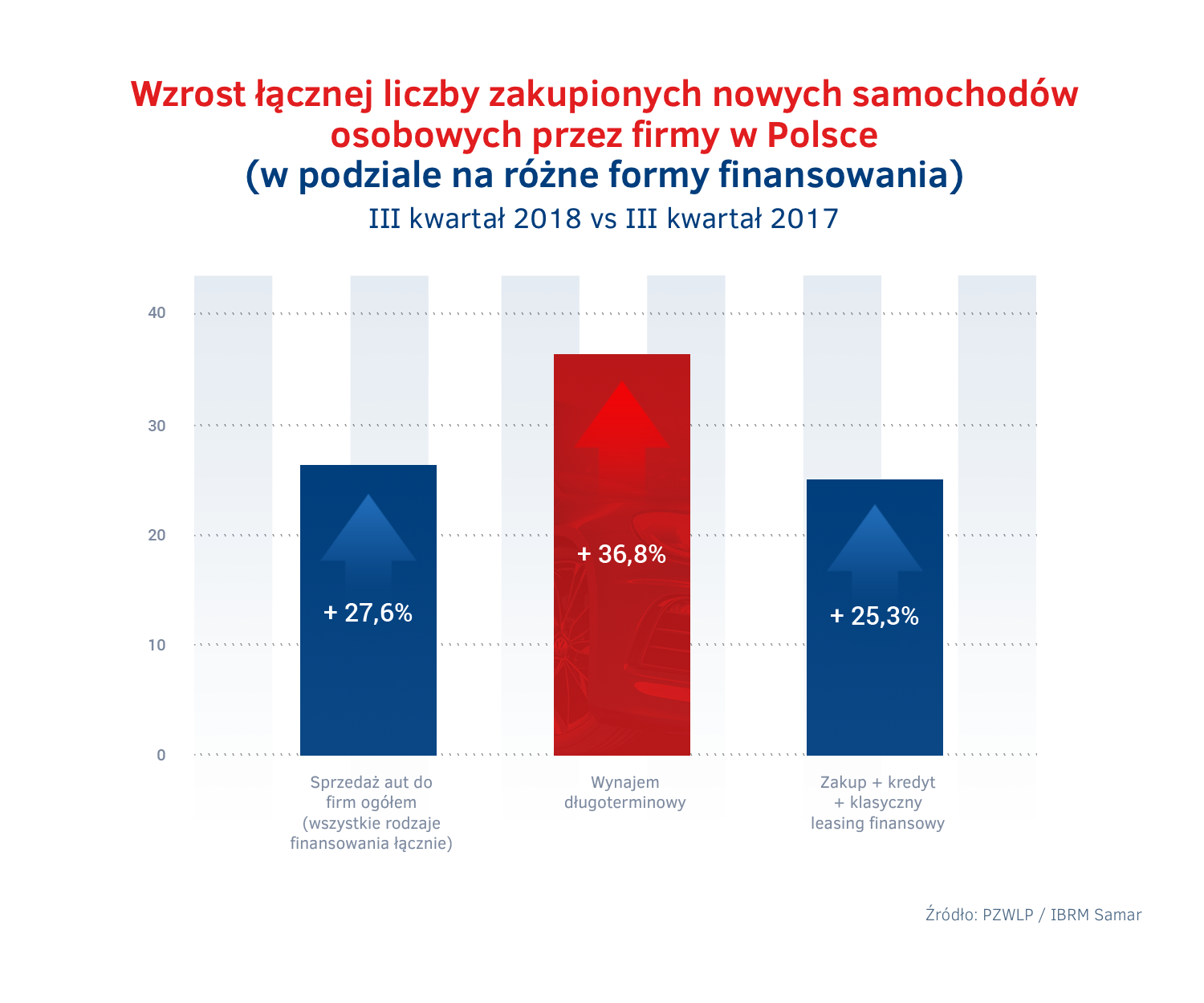 Wzrost zakupow aut przez firmy vs wynajem dlugoterminowy.png